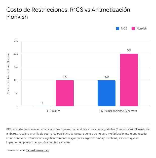 Constraint cost comparison: R1CS and Plonkish